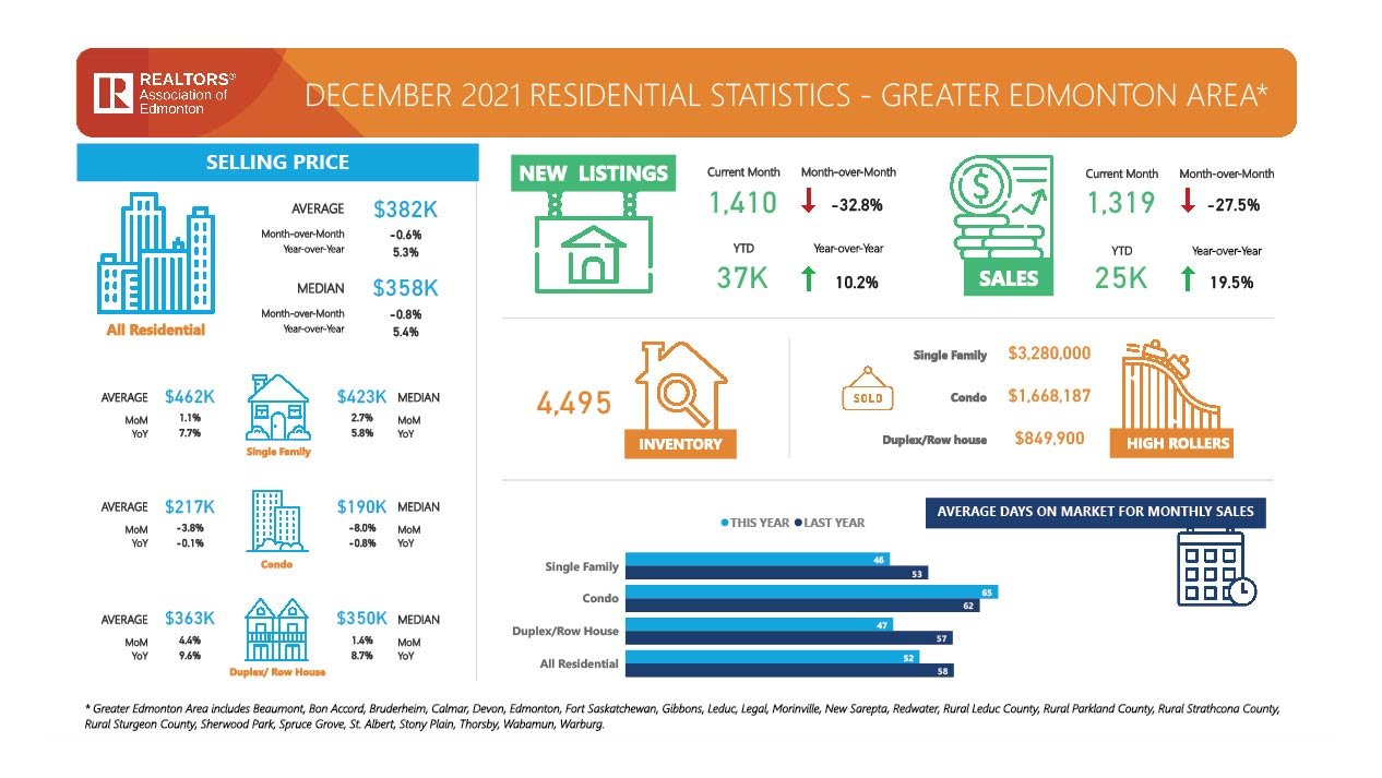 Edmonton Real Estate- January 2022